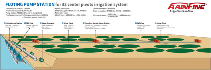 center pivot irrigation diagram